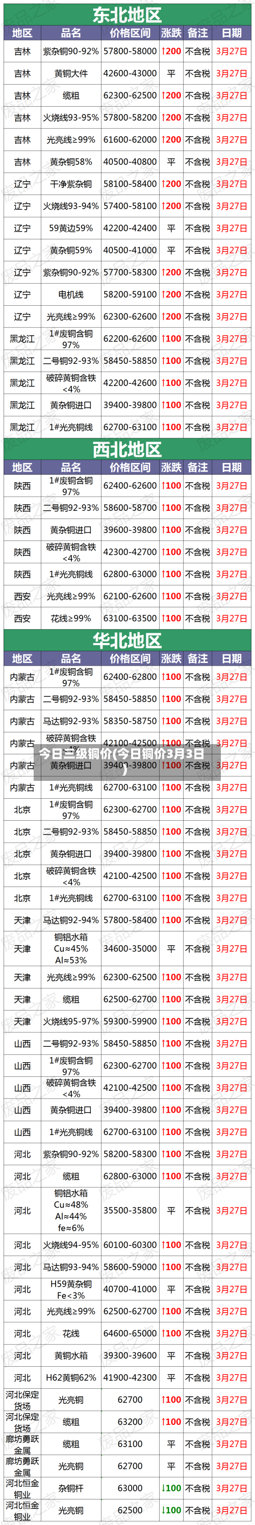 今日三级铜价(今日铜价3月3日)