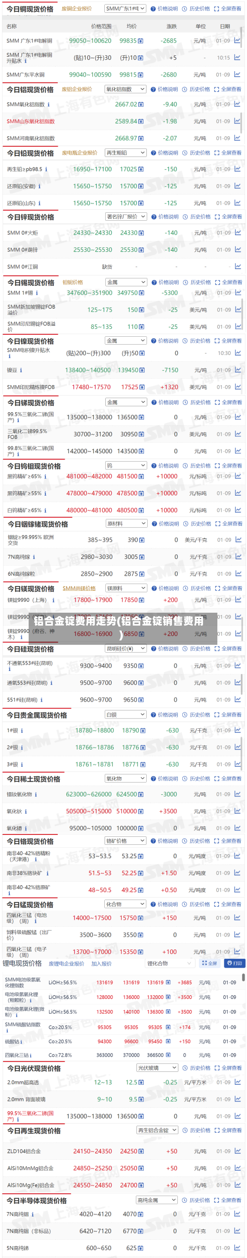 铝合金锭费用走势(铝合金锭销售费用)
