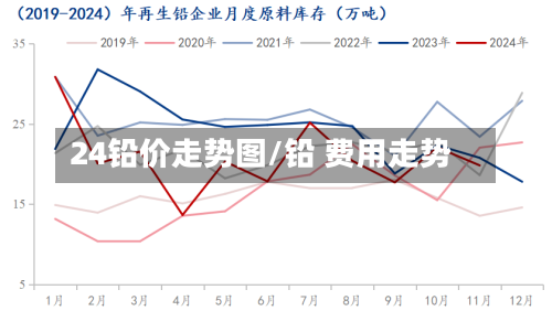 24铅价走势图/铅 费用走势