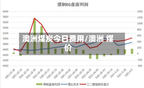 澳洲煤炭今日费用/澳洲 煤价