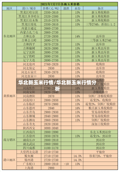 华北新玉米行情/华北新玉米行情分析