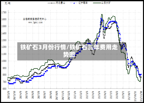 铁矿石3月份行情/铁矿石三年费用走势图-第2张图片