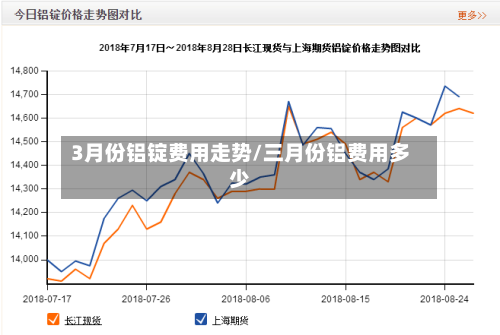3月份铝锭费用走势/三月份铝费用多少