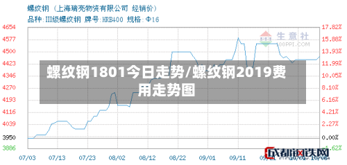 螺纹钢1801今日走势/螺纹钢2019费用走势图