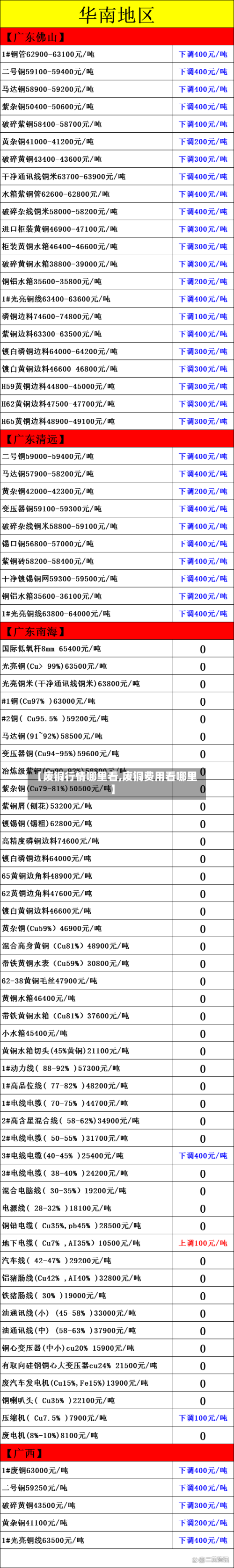 【废铜行情哪里看,废铜费用看哪里】