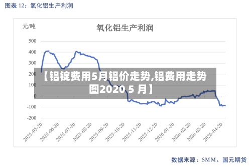 【铝锭费用5月铝价走势,铝费用走势图2020 5 月】-第2张图片