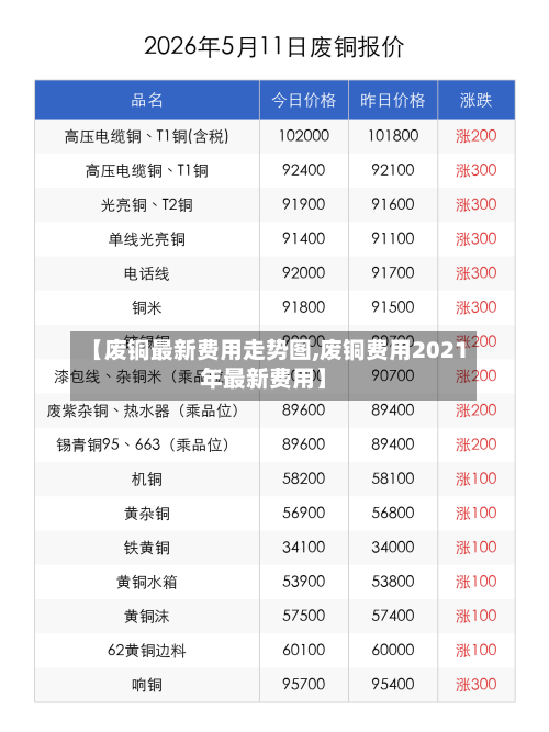 【废铜最新费用走势图,废铜费用2021年最新费用】