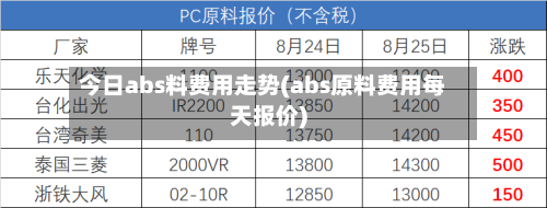 今日abs料费用走势(abs原料费用每天报价)