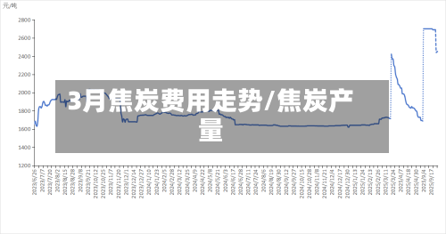 3月焦炭费用走势/焦炭产量-第3张图片
