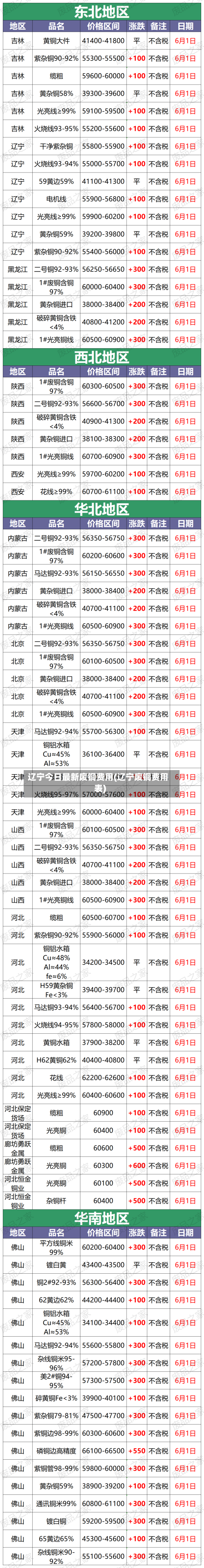 辽宁今日最新废铜费用(辽宁废铜费用表)