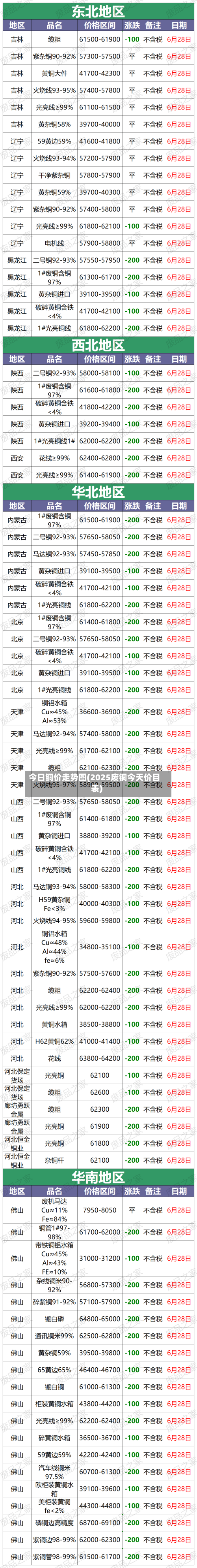 今日铜价走势图(2025废铜今天价目表)