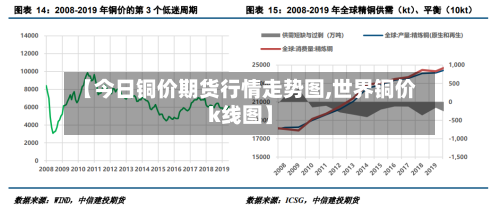 【今日铜价期货行情走势图,世界铜价k线图】
