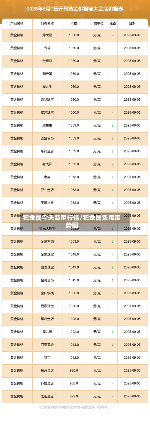 钯金属今天费用行情/钯金属费用走势图