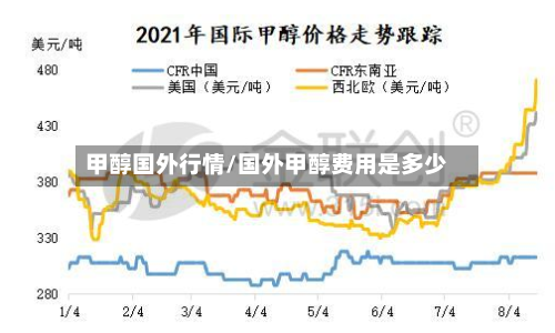甲醇国外行情/国外甲醇费用是多少-第3张图片