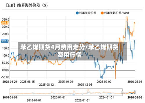 苯乙烯期货4月费用走势/苯乙烯期货费用行情