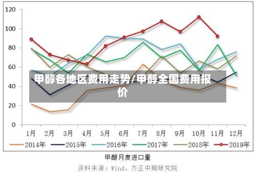 甲醇各地区费用走势/甲醇全国费用报价