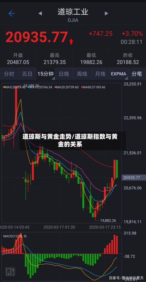 道琼斯与黄金走势/道琼斯指数与黄金的关系