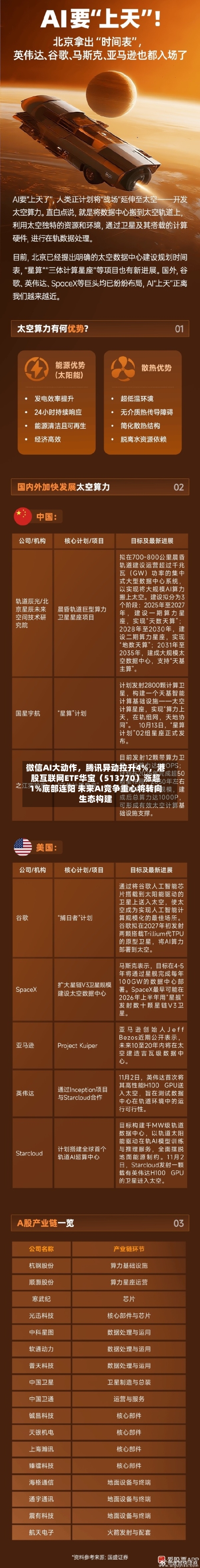 微信AI大动作，腾讯异动拉升4%，港股互联网ETF华宝（513770）涨超1%底部连阳 未来AI竞争重心将转向生态构建
