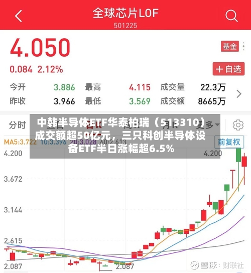 中韩半导体ETF华泰柏瑞（513310）成交额超50亿元	，三只科创半导体设备ETF半日涨幅超6.5%-第3张图片